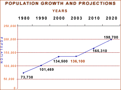 Population Growth